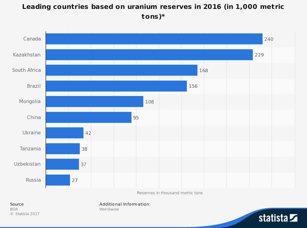 Uranium reserves infographic